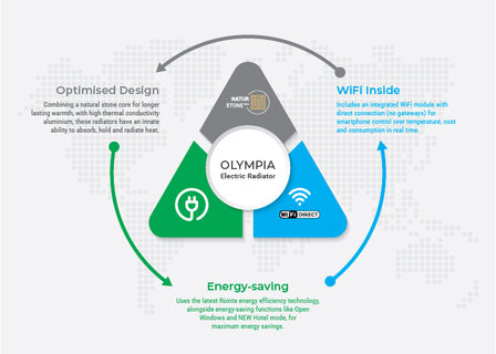 Olympia 2022 radiator