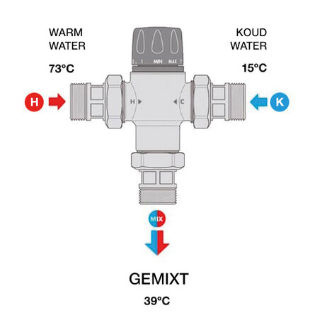 Mengventiel thermostatisch